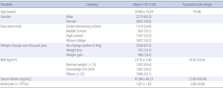 Table 1. General Characteristics of Subject  (N=5,281) 