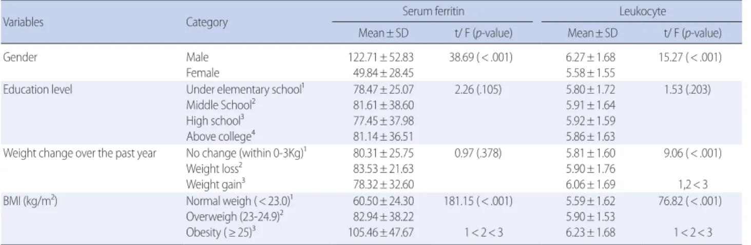 Table 4. Predictive Variables for Serum ferritin and Leukocyte       (N=5,281)