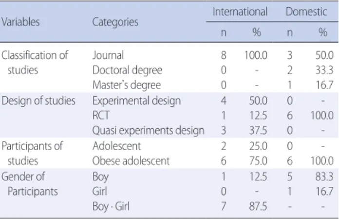 Table 1. General Characteristics of The Reviewed Studies 