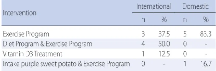 Table 2. Contents of Intervention Program in The Reviewed Studies 
