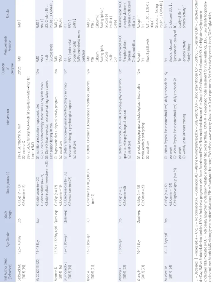 Table 3. Description of Included Studies and Results in International Research First Author (Year)   [Reference]Age GenderStudy designStudy groups (n)InterventionDuration of  program