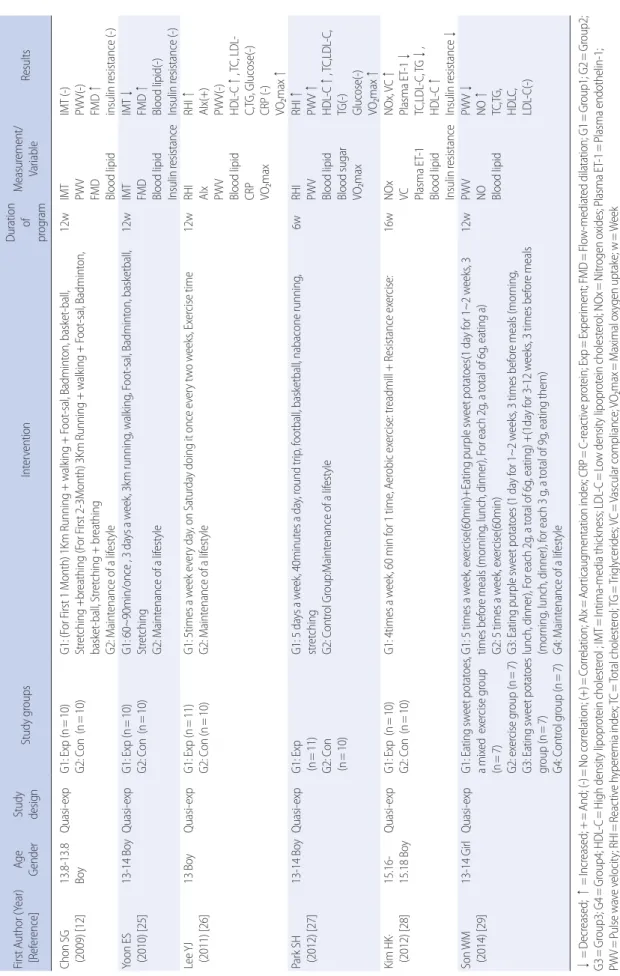 Table 4. Description of Included Studies and Results in Domestic Research First Author (Year)   [Reference]Age GenderStudy designStudy groupsInterventionDuration of  program