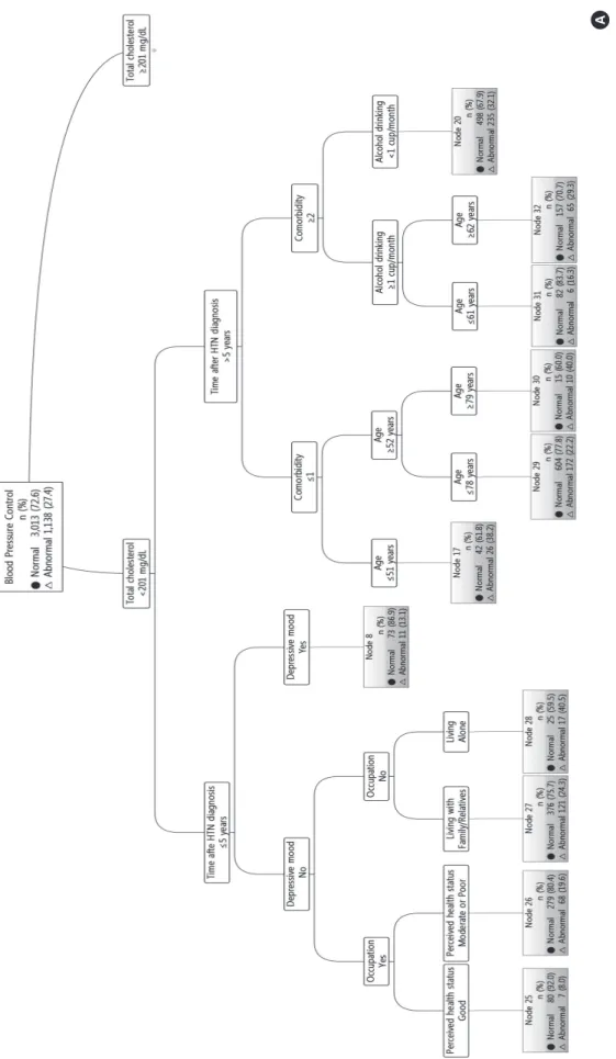 Figure 1.  Decision-tree model to predict the good or poor blood pressure control groups