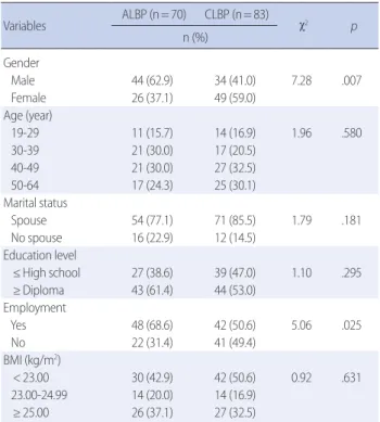 Table 1. General Characteristics between Acute and Chronic Low Back 
