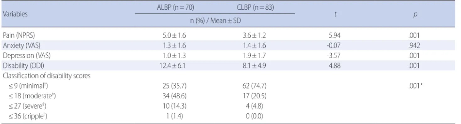 Table 3. Pain, Anxiety, Depression and Disability between Acute and Chronic Low Back Pain Groups  