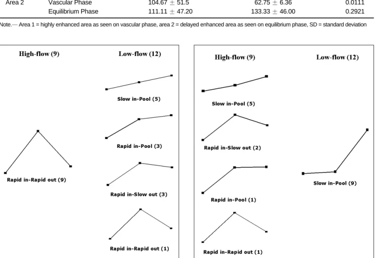 Fig. 4. Pattern of time-density curve for area 2 is shown. Low- Low-flow lesions (right) show marked elevation in equilibrium phase, thus indicating pooling of contrast medium in vascular lesions.