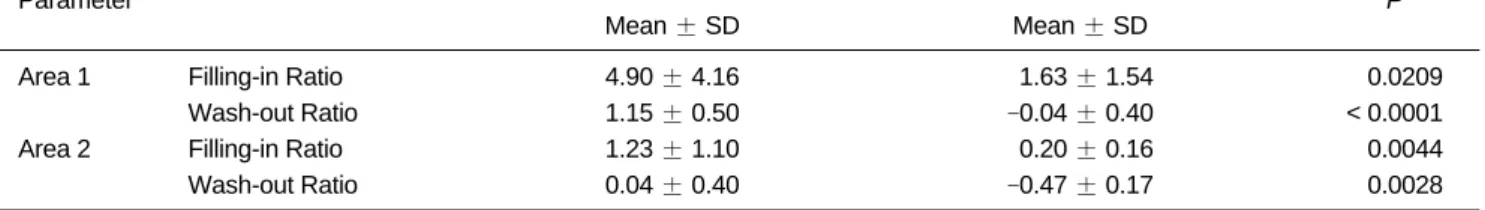 Table 3. Comparison of Filling-in and Wash-out Ratios of Time-density Curves between Fast and Slow Flow Lesions Parameter