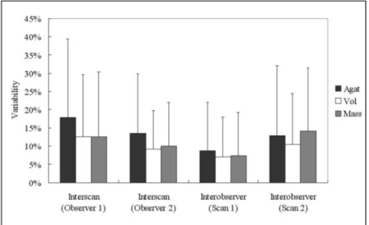 Fig. 3. Interscan and interobserver variability of Agatston, volume, and mass scores.