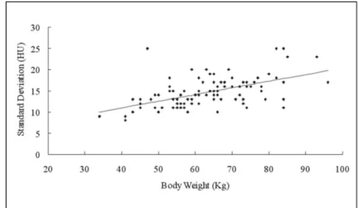 Fig. 5. Scatterplot shows ratio between body mass index (kg/m 2 ) and standard deviation (HU)