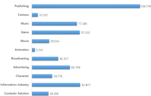 Fig.  1  Current  State  of  Employees  in  Contents  Industry[5]