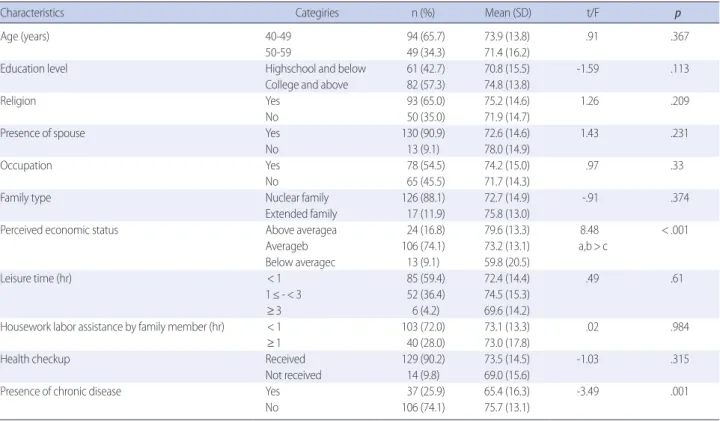 Table 1. Health-related Quality of Life in Middle Aged Women according to General Characteristics   (N=143)
