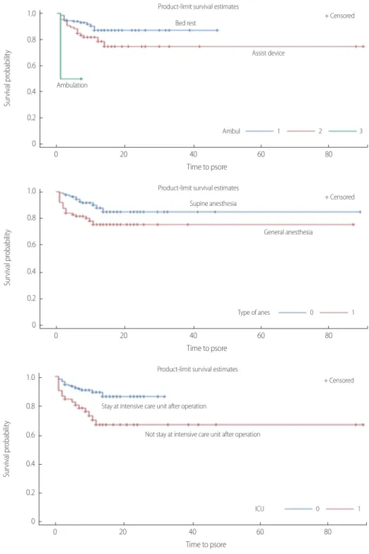 Figure 1. Survival analysis of risk factors for pressure ulcer.