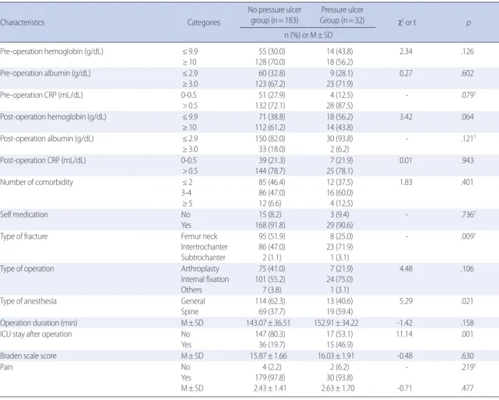 Table 3. Multivariate Analysis of Risk Factors for Pressures Ulcers among Admitted Elderly with Hip Joint Fractures   (N=215)