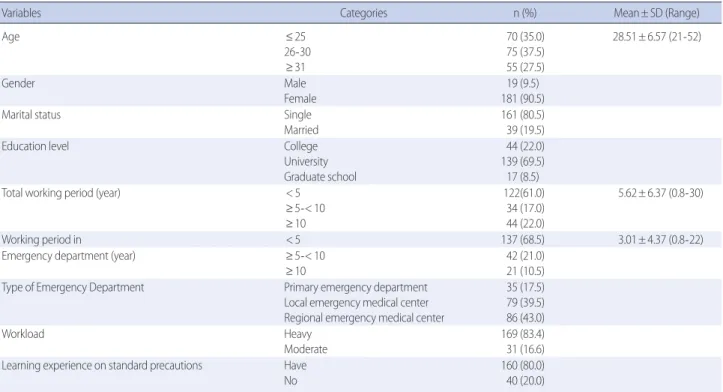 Table 1. General Characteristics of Participants      (N=200)