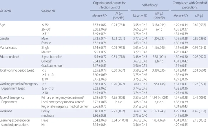 Table 3. Differences in Research Variables by Characteristics of the Participants    (N=200)