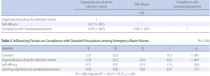 Table 5. Influencing Factors on Compliance with Standard Precautions among Emergency Room Nurses  (N=200)