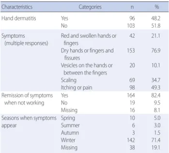 Table 1. Prevalence &amp; Symptoms of Hand Dermatitis in Nurses  (N=199)