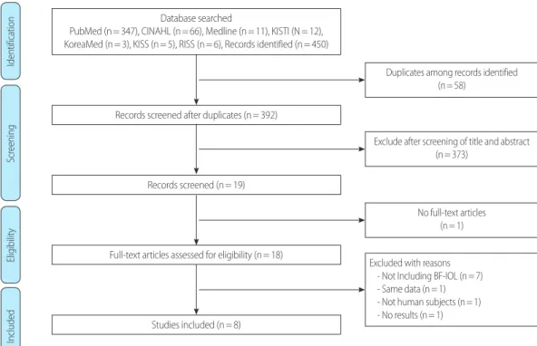 Figure 1. Flow chart of the literature selection process for the present research.