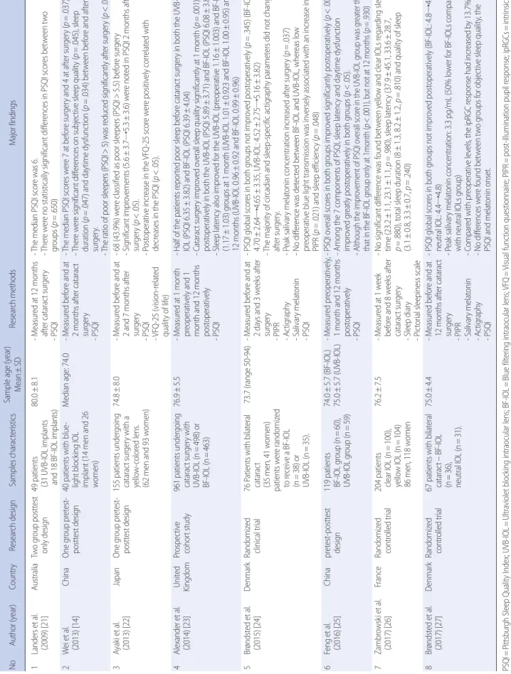 Table 1. Descriptive Summary of Included Studies NoAuthor (year)CountryResearch designSamples characteristicsSample age (year)  Mean±SD Research methodsMajor findings 1Landers et al