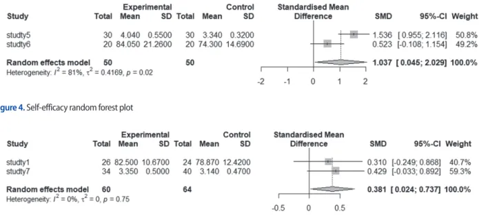 Figure 4. Self-efficacy random forest plot
