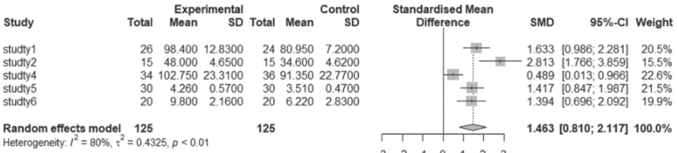 Figure 7. Funnel plots of clinical performance.