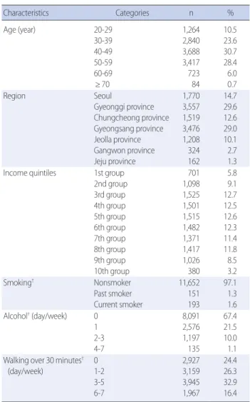 Table 1. General Characteristics    (N=12,016)