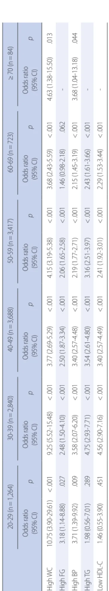 Table 3. Differences in Prevalence of Diagnostic Components of Metabolic Syndrome between Year 2013 and 2009 (N=12,016)     2013   2009