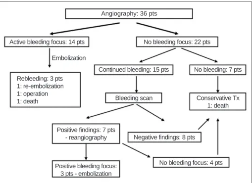 Fig. 1. Treatment modalities for 36 patients with lower gastrointestinal hemorrhaging