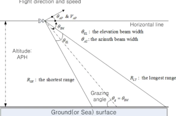 Fig.  1  The  simplified  diagram  of  airborne  radar  operation