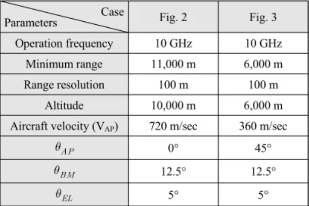 Fig.  2  Ground  clutter  and  targets  in  the  range  Doppler  map  where  the  region  of  the  surface  clutter  lies  between  the  range  of  38.6km  and  57.6km