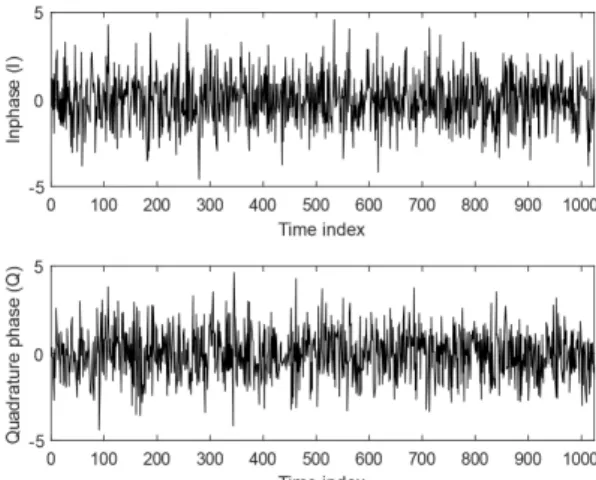 Fig.  7  Time  domain  I,  Q  data  obtained  from  the  specific  range  cell  which  includes  only  a  target