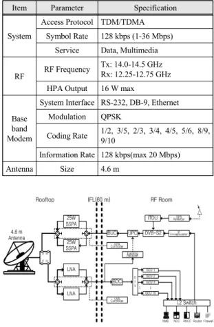 Fig.  1  Diagram  of  K-water’s  Satellite  Communication  Network