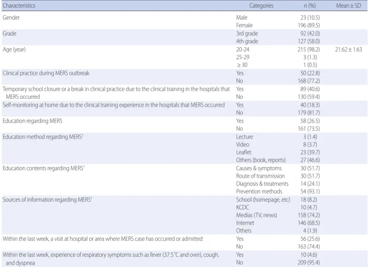 Table 1. General Characteristics of Participants   (N=219)