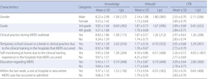 Table 4. Knowledge, Attitude, and Compliance of Preventive Behaviors about MERS according to General Characteristics      (N=219)