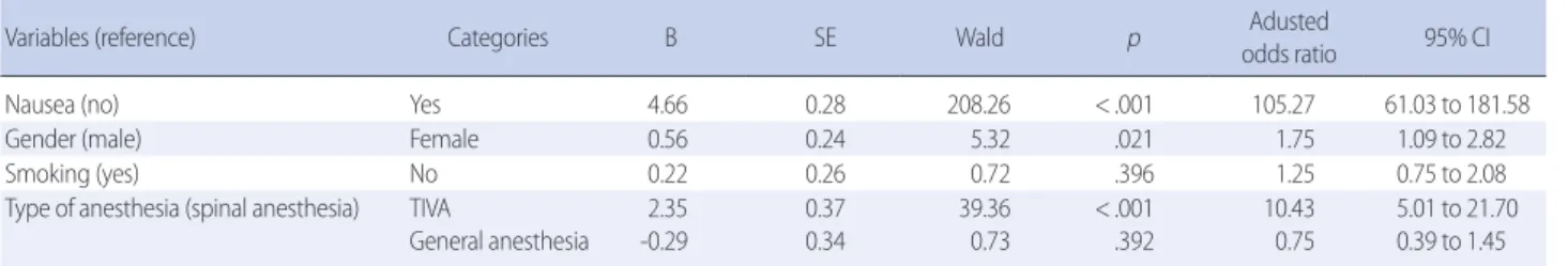 Table 2. Comparison of Subjects’ Post-PCA Symptoms between PCA Discontinuation Group and Maintenance Group       (N=1,092) 