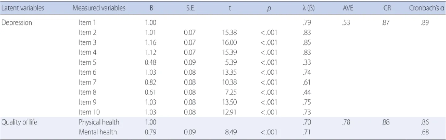 Table 2. Convergent Validity of Depression and Quality of Life in Confirmed Factor Analysis 