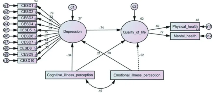 Table 4. Estimates of Pathways and Explanatory Powers in Final Model 