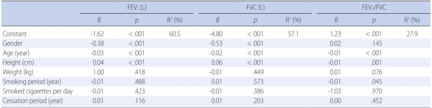Table 3. Linear Regression for Spirometric Parameters according to General Characteristics in Ex-smokers       (N=770)