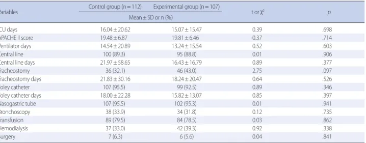 Table 2. Comparison of Risk Factors for Ventilator-associated Pneumonia     (N=219)