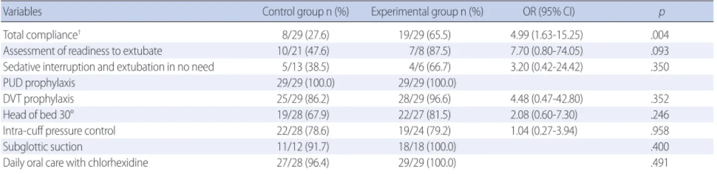 Table 3. Ventilator-associated Pneumonia Bundle Compliance of Nurses in a Medical Intensive Care Unit 