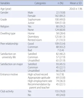 Table 2. Levels of Empathy, Interpersonal Relationship and Ego-resil-