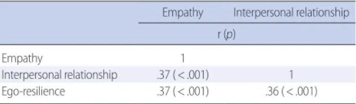 Table 5. The Effects of Empathy on Interpersonal Relationship through the Mediating Effect of Ego-resilience        (N=204)