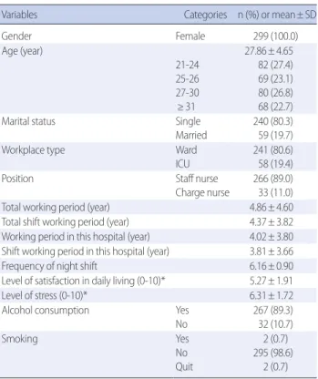 Table 2. Type of the Blood and Body Fluid Exposure in the Participants       (N= 299)