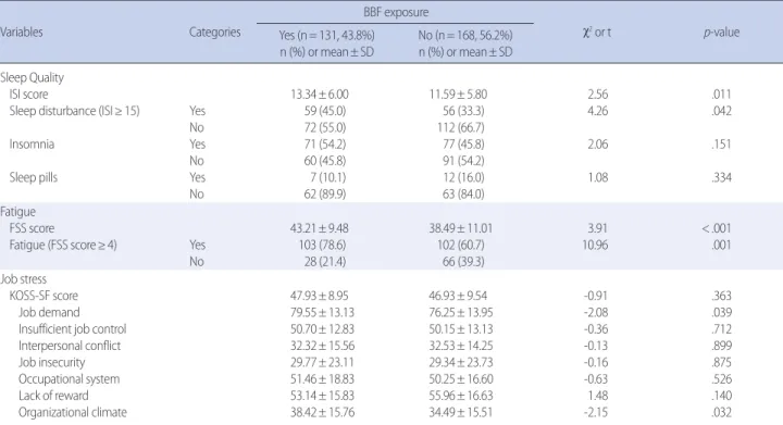 Table 4. Blood and Body Fluid Exposure by Sleep Quality, Fatigue and Job stress      (N=299)