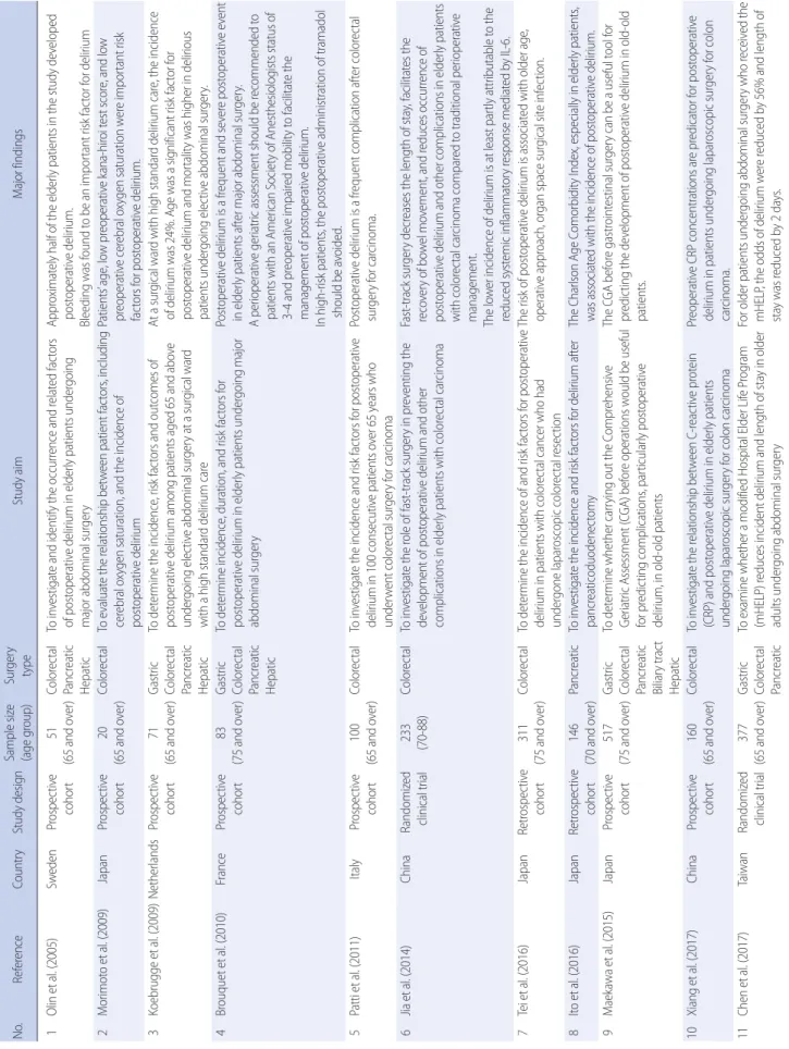 Table 2. Summary of Included Studies          No.ReferenceCountryStudy designSample size  (age group)Surgery typeStudy aimMajor findings 1Olin et al