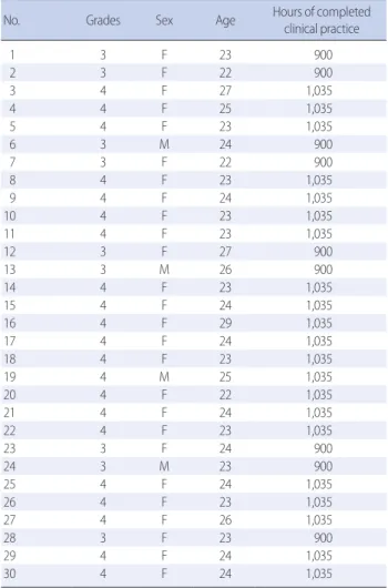 Table 1. General Characteristics of the Participants  (N=30)