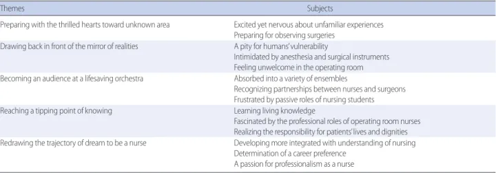 Table 2. Themes and Subjects of Nursing Students’ Observation Experiences on Operations 