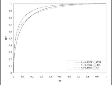 Fig. 4. Analysis for area under receiver operating characteristics curve (Az) by logistic regression analysis (LRA), Support Vector Machine (SVM) and artificial neural network (NN) for  non-harmonic 3D power Doppler US