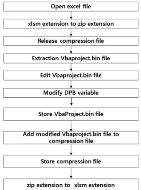 Fig.  2  Password  Modification  Process  of  VBA  Program  File 