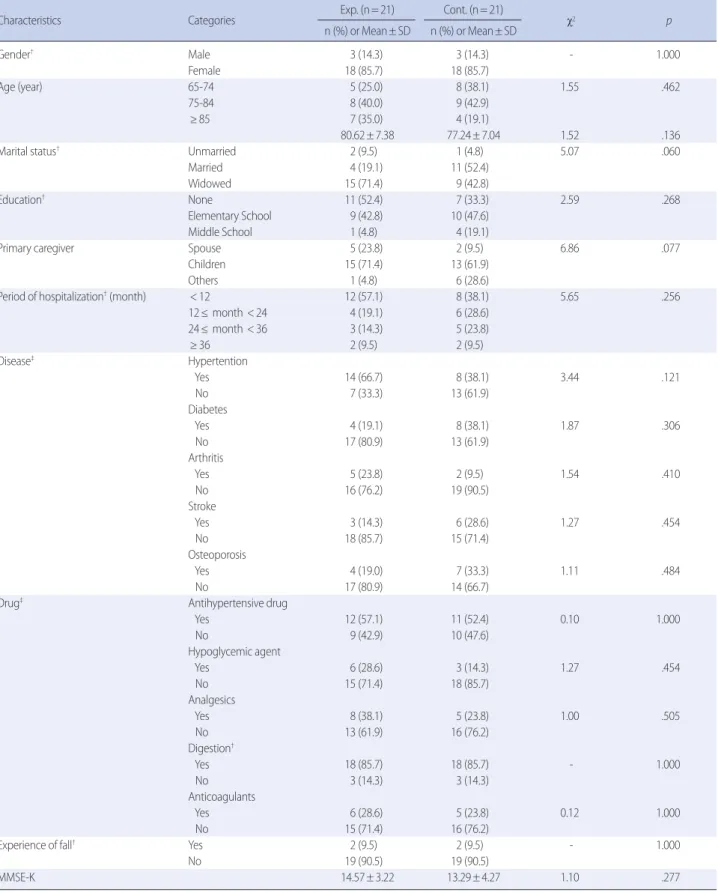 Table 1. Homogeneity test of General and Disease Characteristics between the Experimental and Control Groups      (N=42)